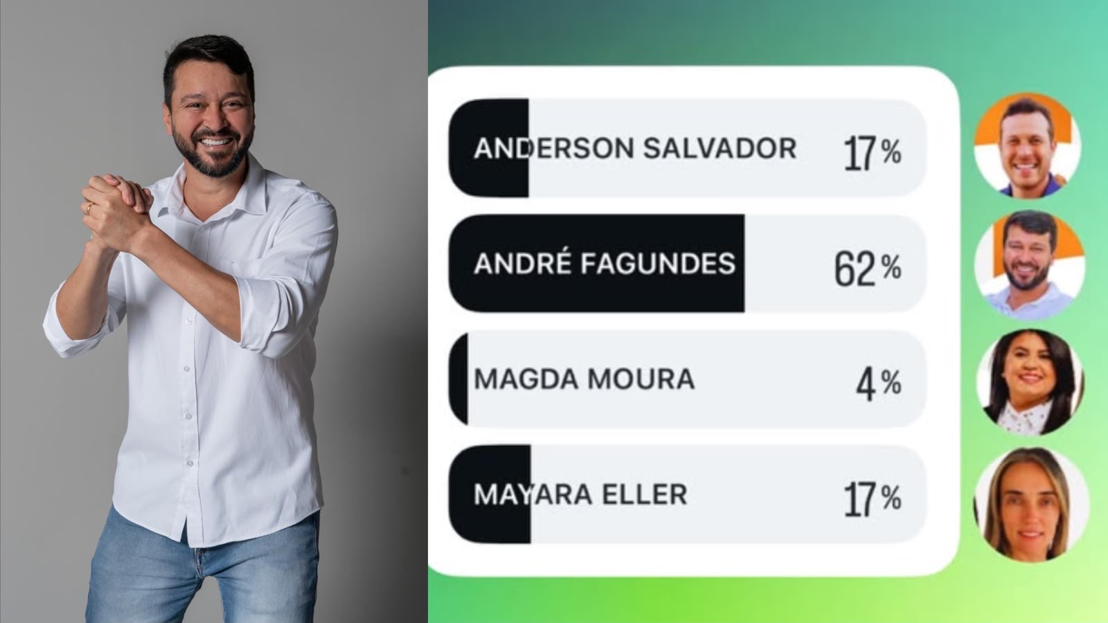 Enquete em rede social aponta liderança de André Fagundes em Nova Venécia
